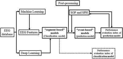 The performance evaluation of the state-of-the-art EEG-based seizure prediction models